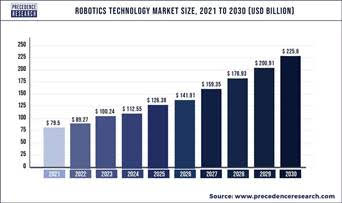 Robotics Technology Market Size 2022 To 2030