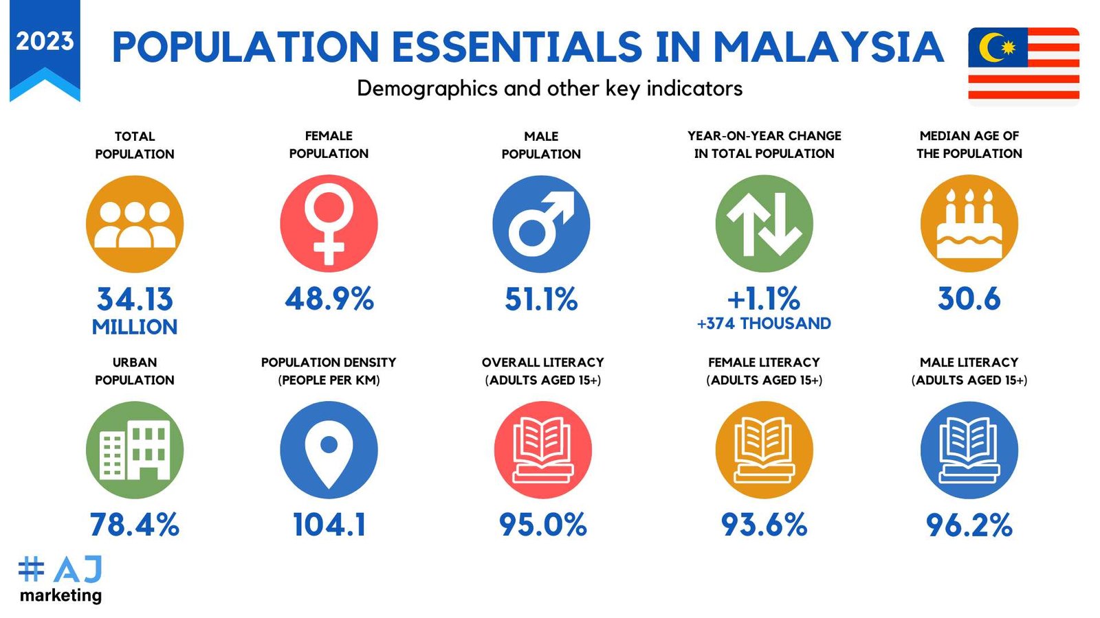 马来西亚人口概况
