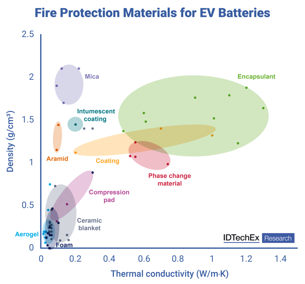 EV Fire Protection Materials