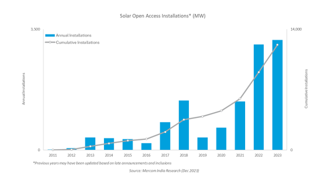 Open Access Solar 