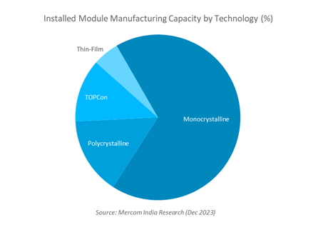 Module manufacturing capacity