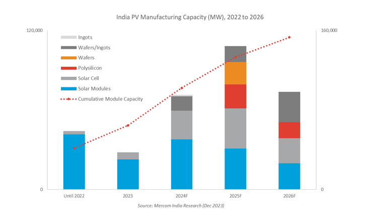 photovoltaic (PV) manufacturing capacity