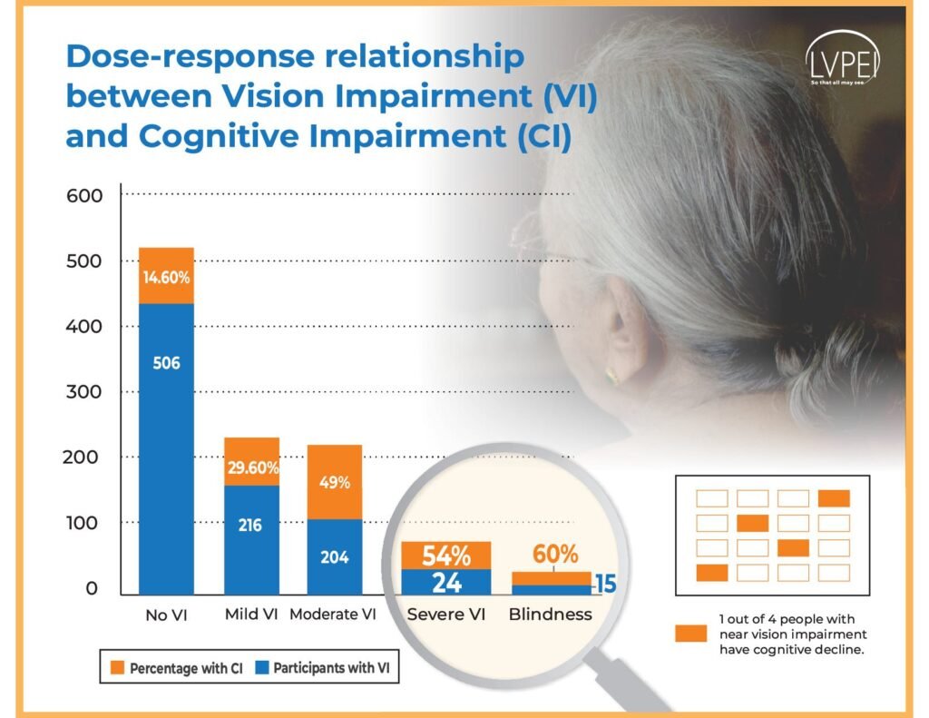 Vision Loss Linked to Cognitive decline among the Elderly